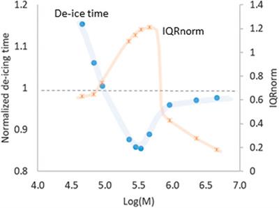 Numerical Simulation of Supraglacial Debris Mobility: Implications for Ablation and Landform Genesis
